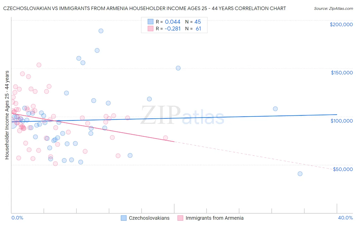 Czechoslovakian vs Immigrants from Armenia Householder Income Ages 25 - 44 years