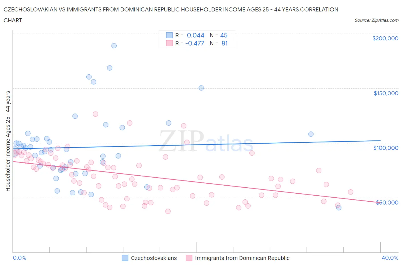 Czechoslovakian vs Immigrants from Dominican Republic Householder Income Ages 25 - 44 years
