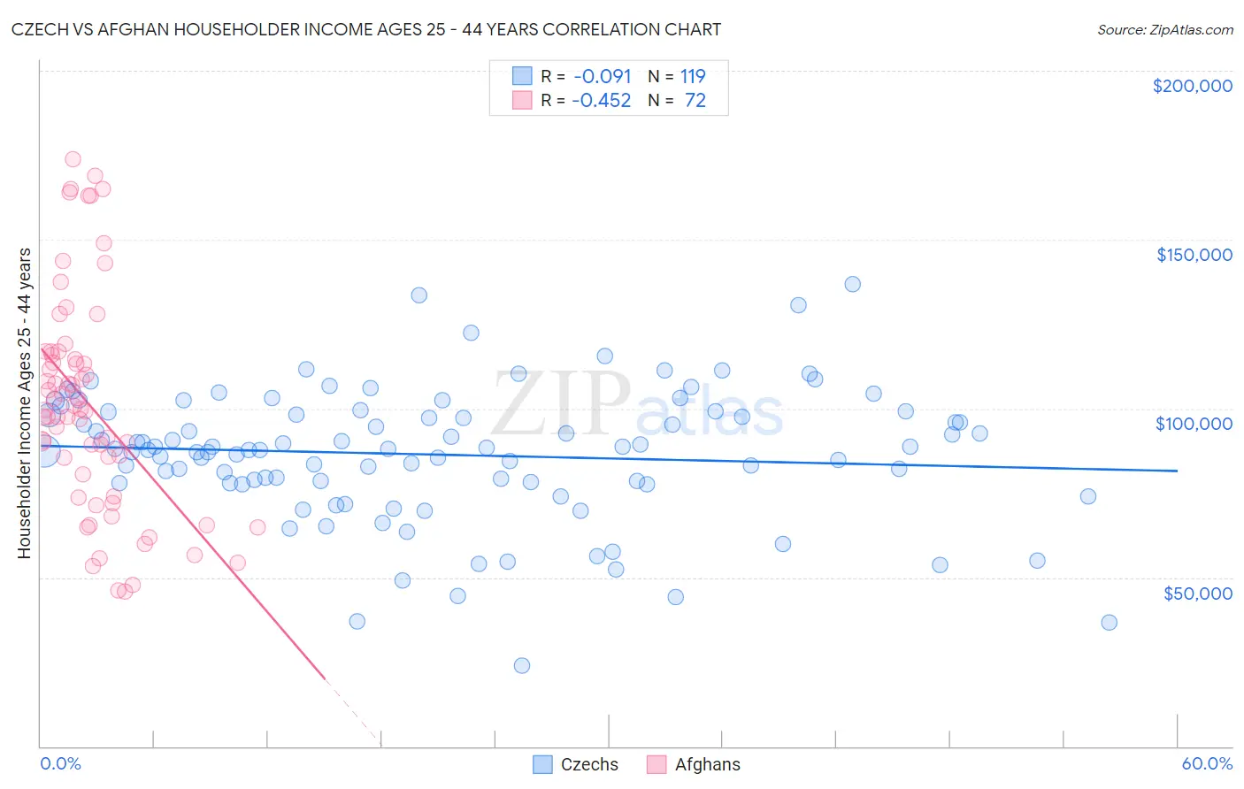 Czech vs Afghan Householder Income Ages 25 - 44 years