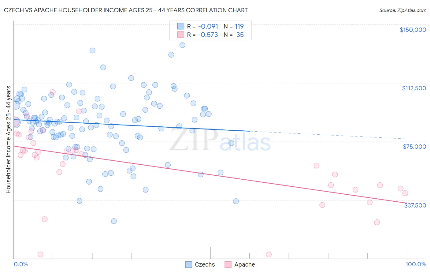 Czech vs Apache Householder Income Ages 25 - 44 years