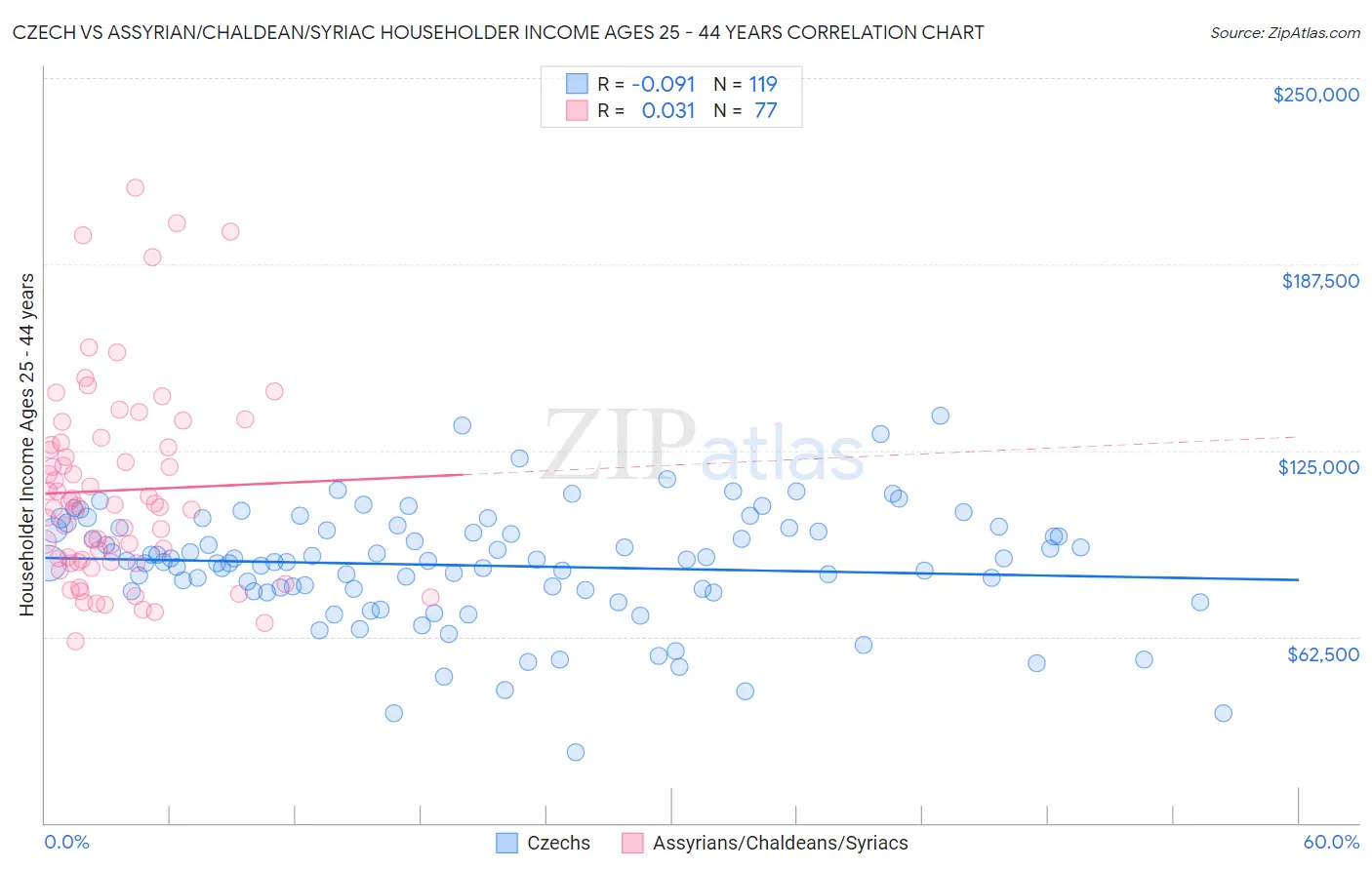 Czech vs Assyrian/Chaldean/Syriac Householder Income Ages 25 - 44 years