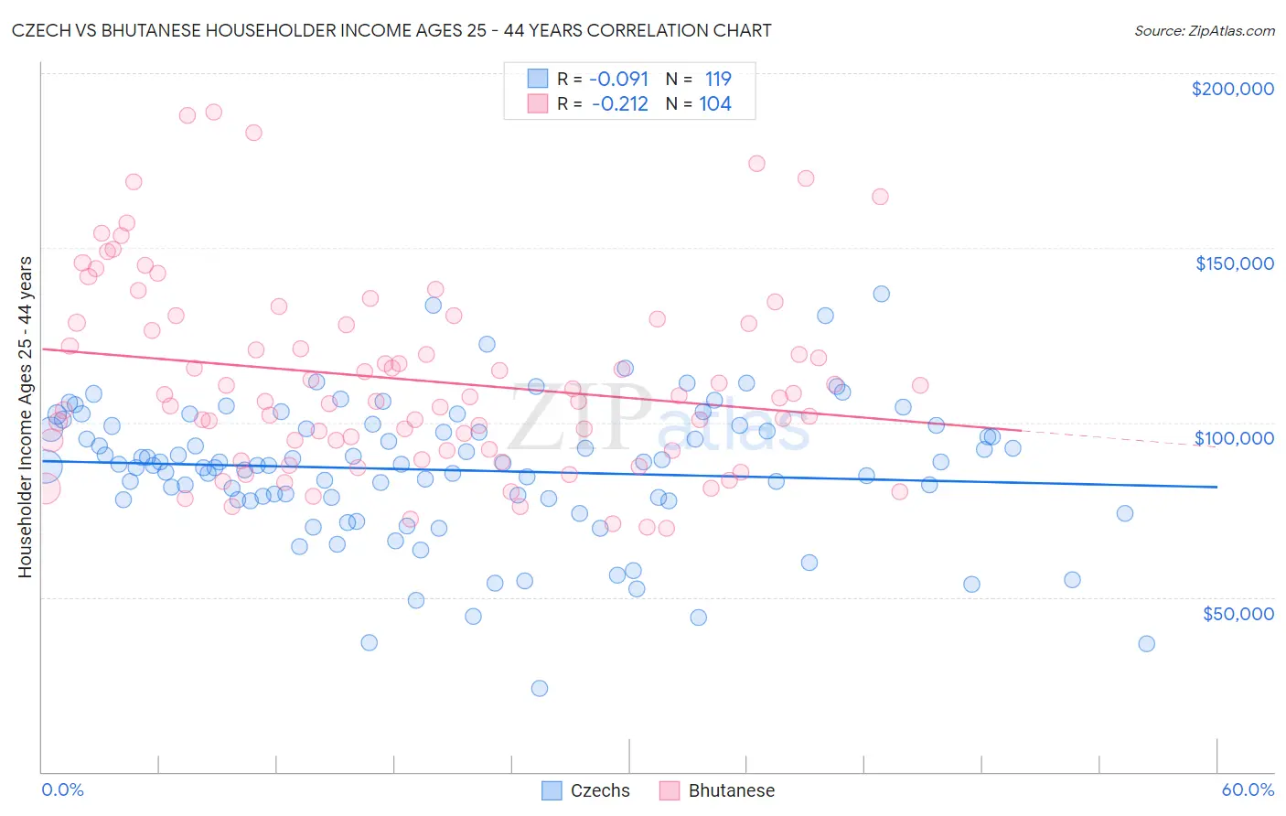 Czech vs Bhutanese Householder Income Ages 25 - 44 years
