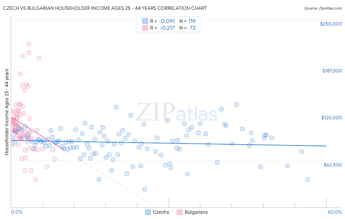 Czech vs Bulgarian Householder Income Ages 25 - 44 years