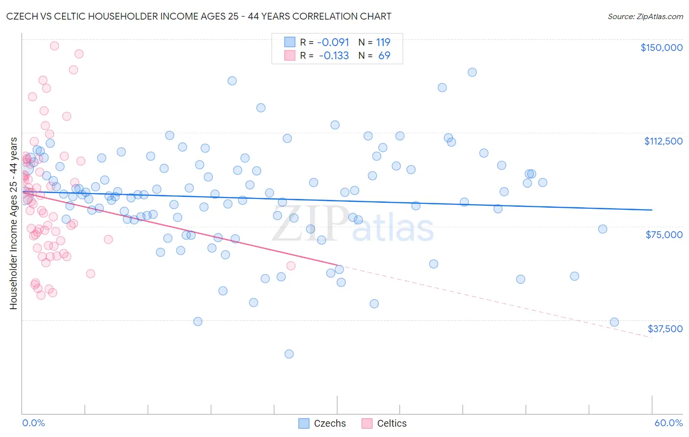 Czech vs Celtic Householder Income Ages 25 - 44 years