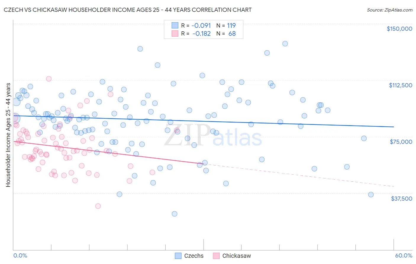 Czech vs Chickasaw Householder Income Ages 25 - 44 years