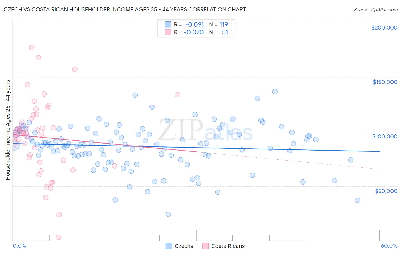 Czech vs Costa Rican Householder Income Ages 25 - 44 years