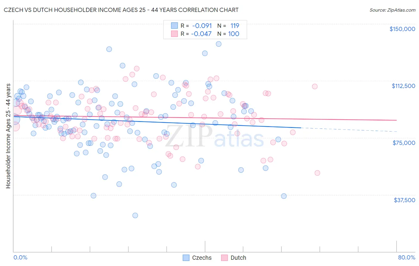 Czech vs Dutch Householder Income Ages 25 - 44 years