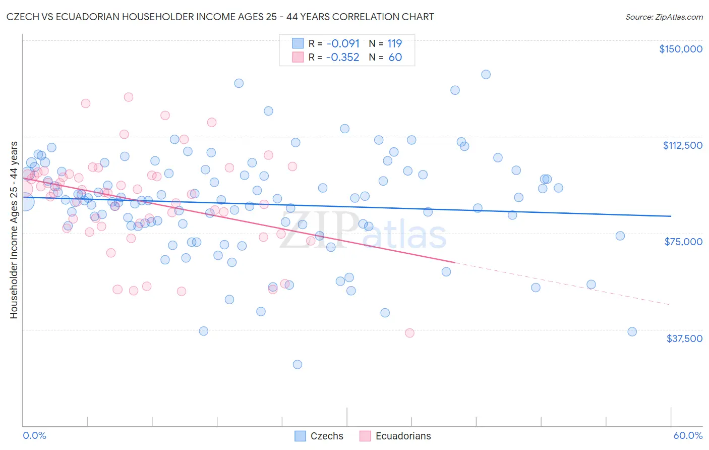 Czech vs Ecuadorian Householder Income Ages 25 - 44 years