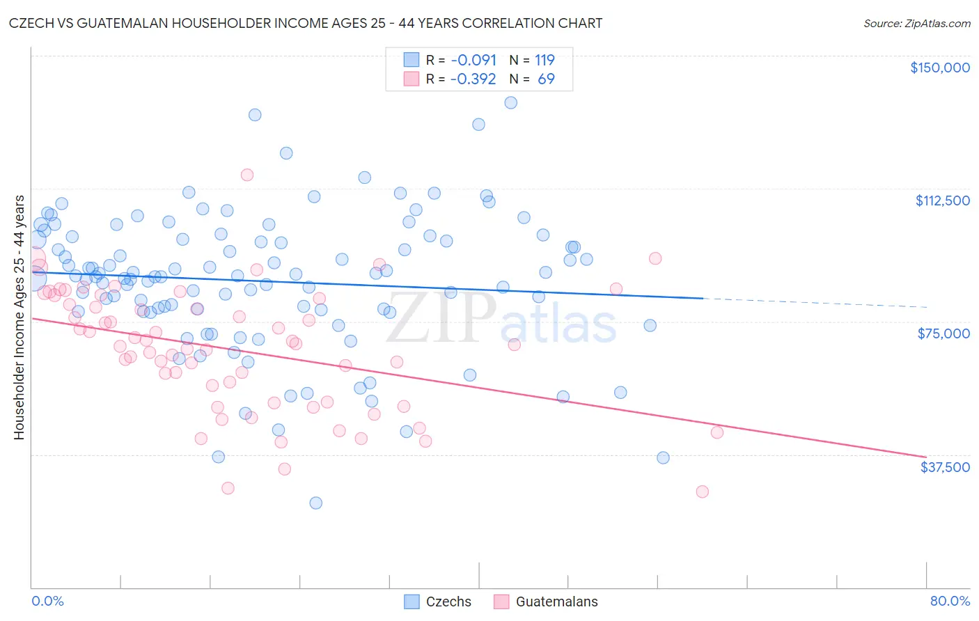 Czech vs Guatemalan Householder Income Ages 25 - 44 years