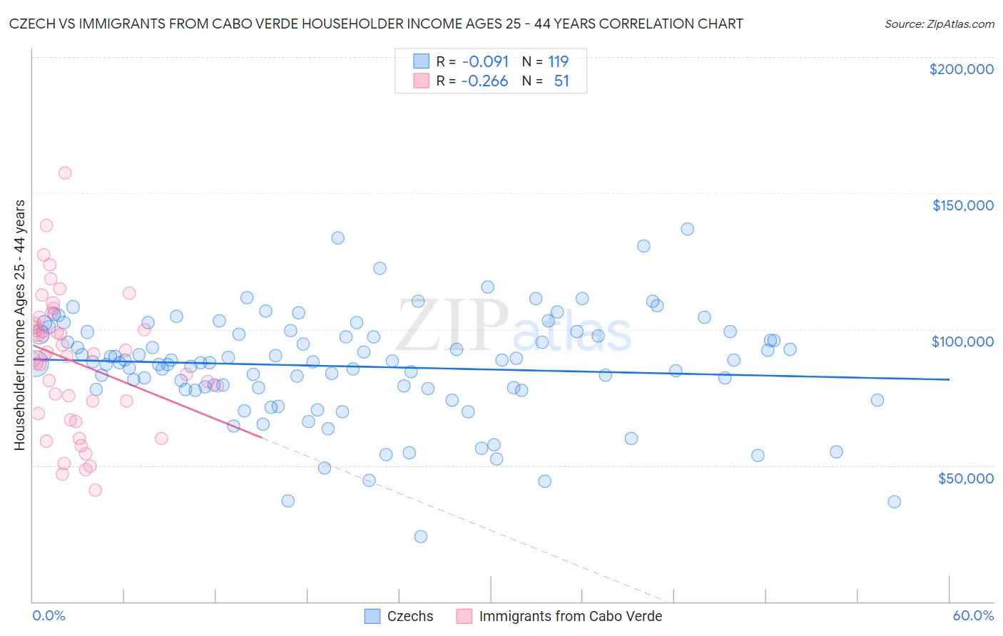 Czech vs Immigrants from Cabo Verde Householder Income Ages 25 - 44 years