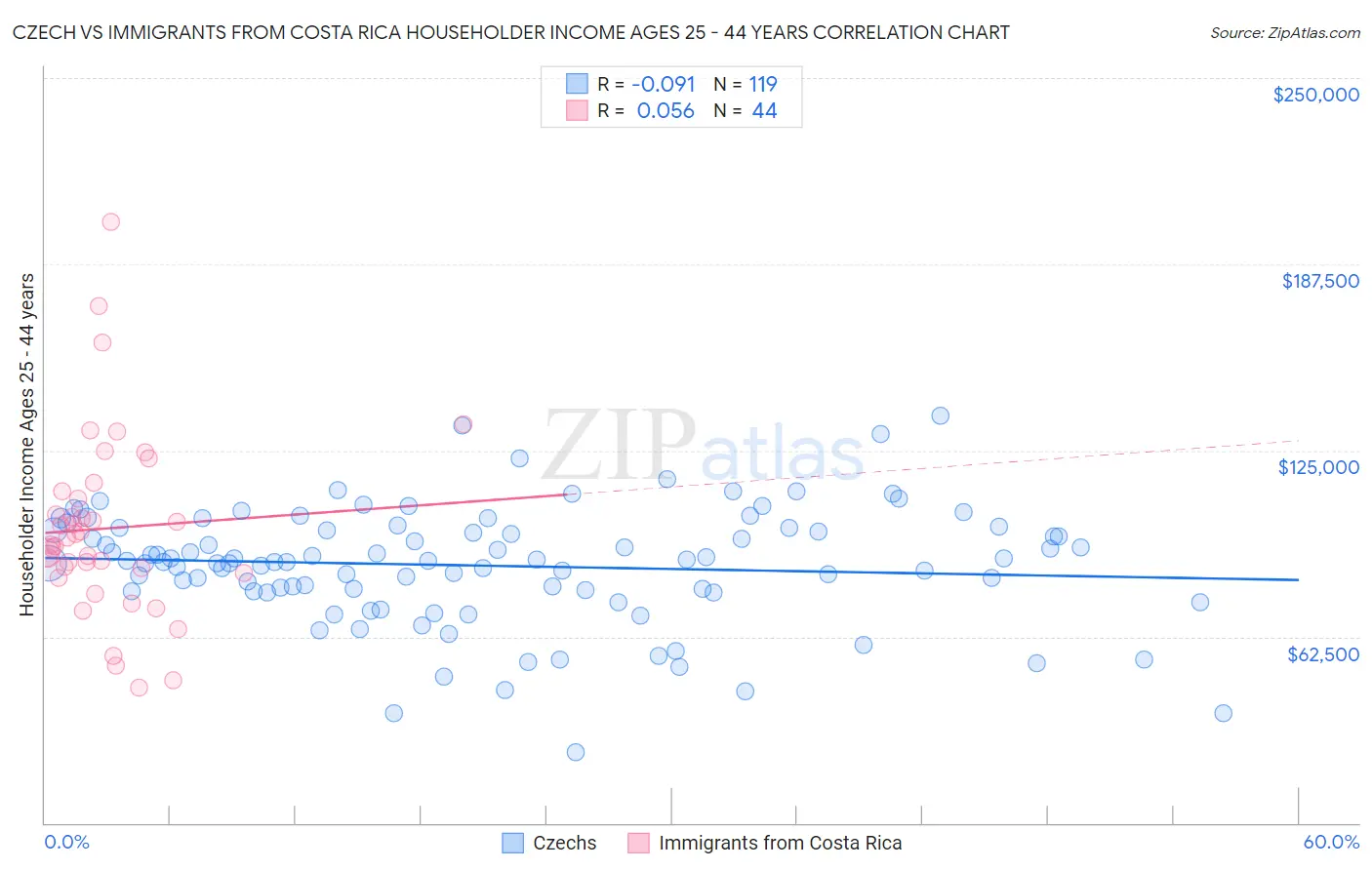 Czech vs Immigrants from Costa Rica Householder Income Ages 25 - 44 years