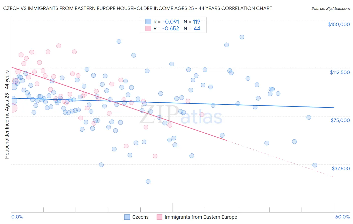 Czech vs Immigrants from Eastern Europe Householder Income Ages 25 - 44 years