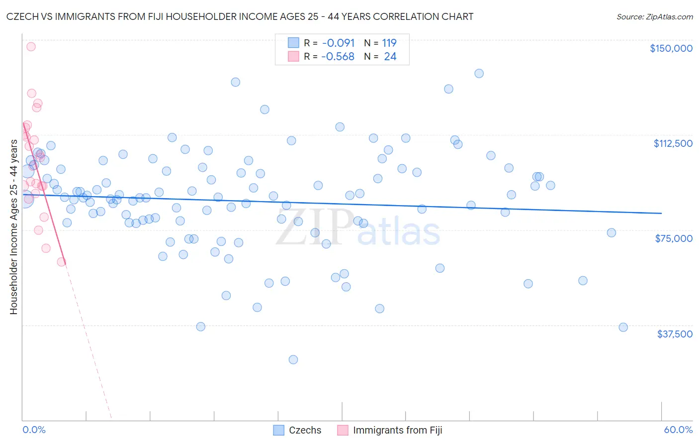 Czech vs Immigrants from Fiji Householder Income Ages 25 - 44 years