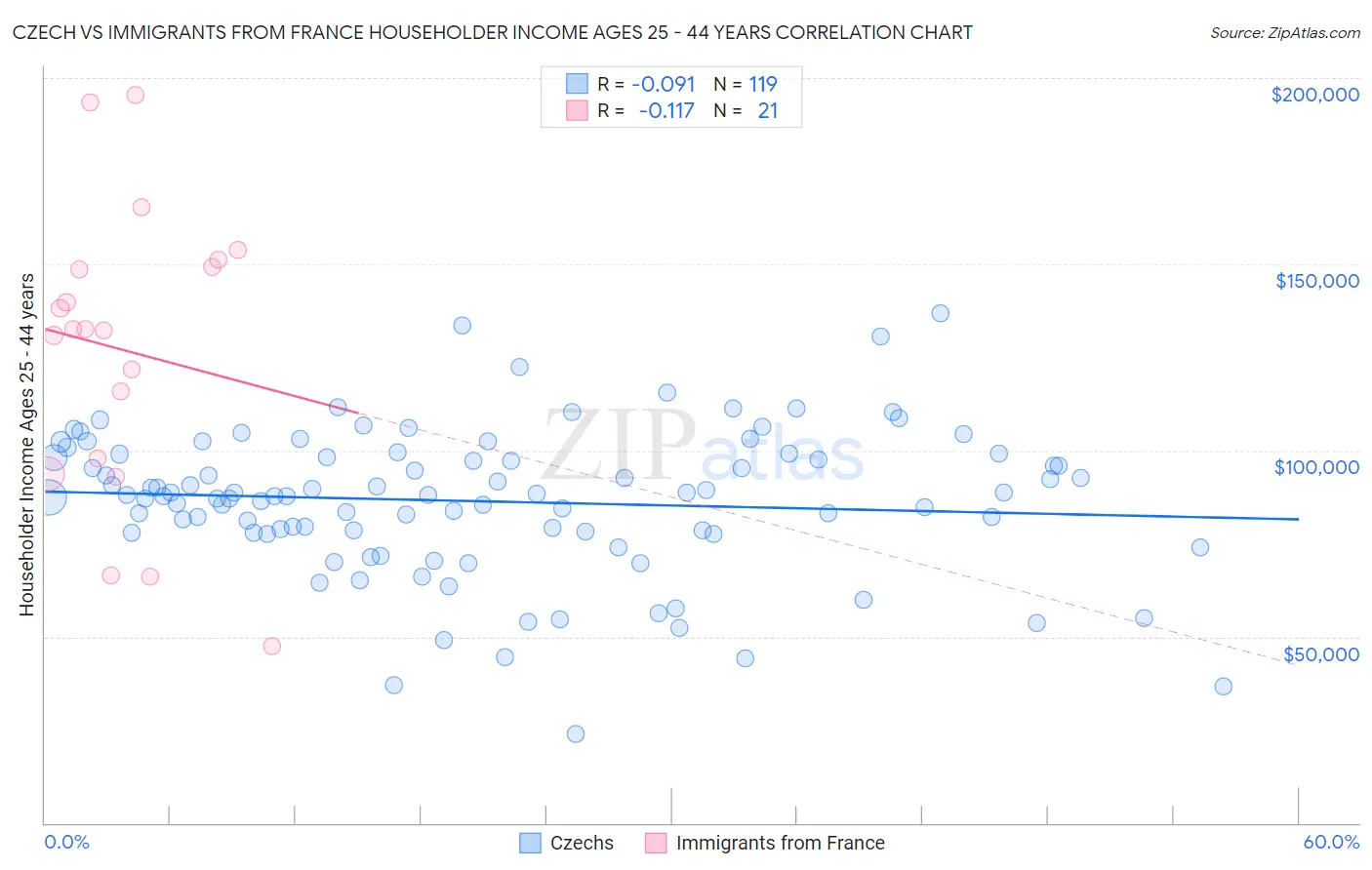 Czech vs Immigrants from France Householder Income Ages 25 - 44 years