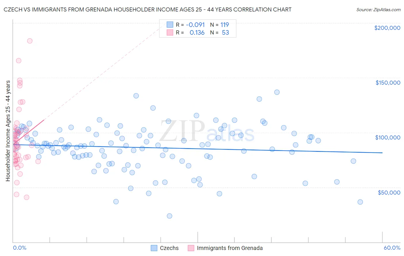 Czech vs Immigrants from Grenada Householder Income Ages 25 - 44 years