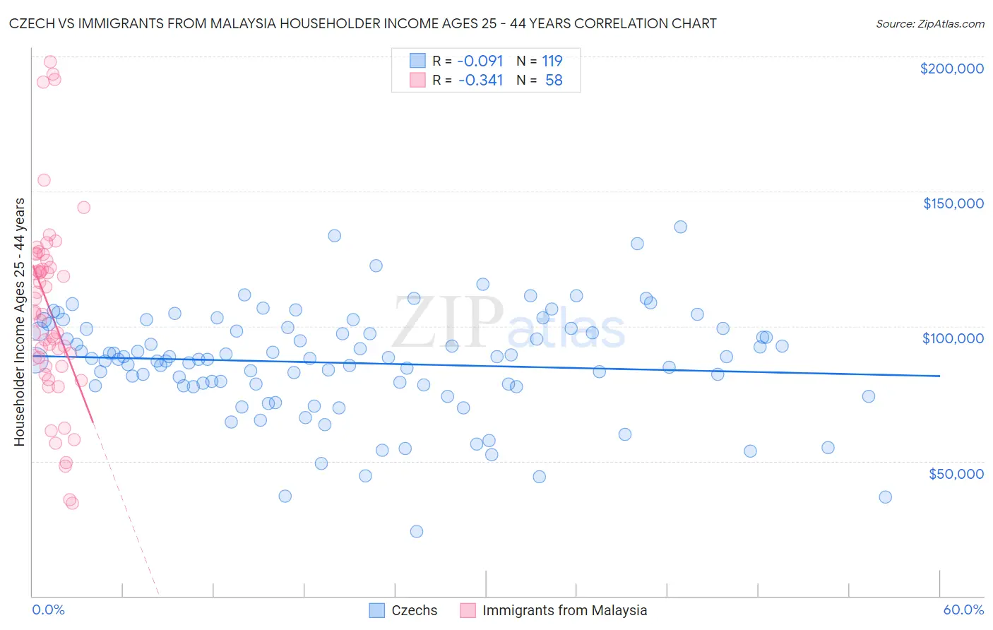 Czech vs Immigrants from Malaysia Householder Income Ages 25 - 44 years