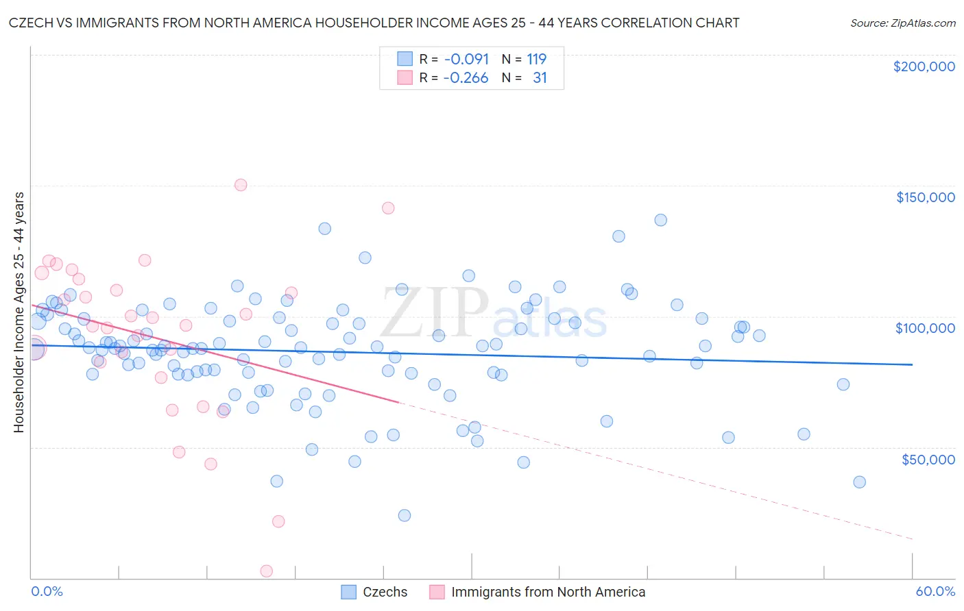 Czech vs Immigrants from North America Householder Income Ages 25 - 44 years