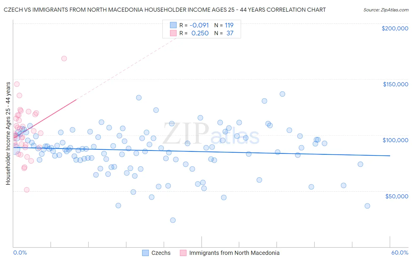 Czech vs Immigrants from North Macedonia Householder Income Ages 25 - 44 years