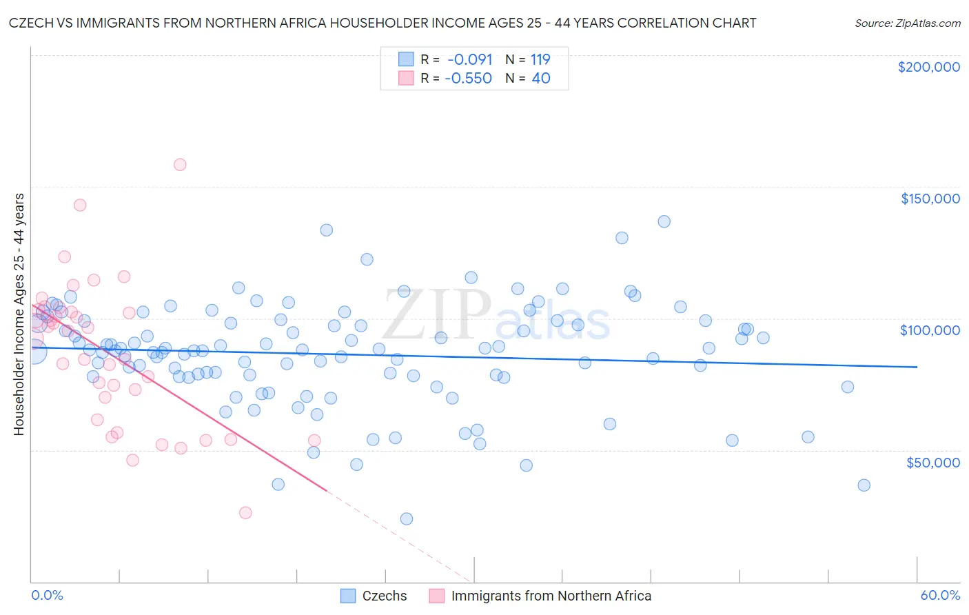 Czech vs Immigrants from Northern Africa Householder Income Ages 25 - 44 years