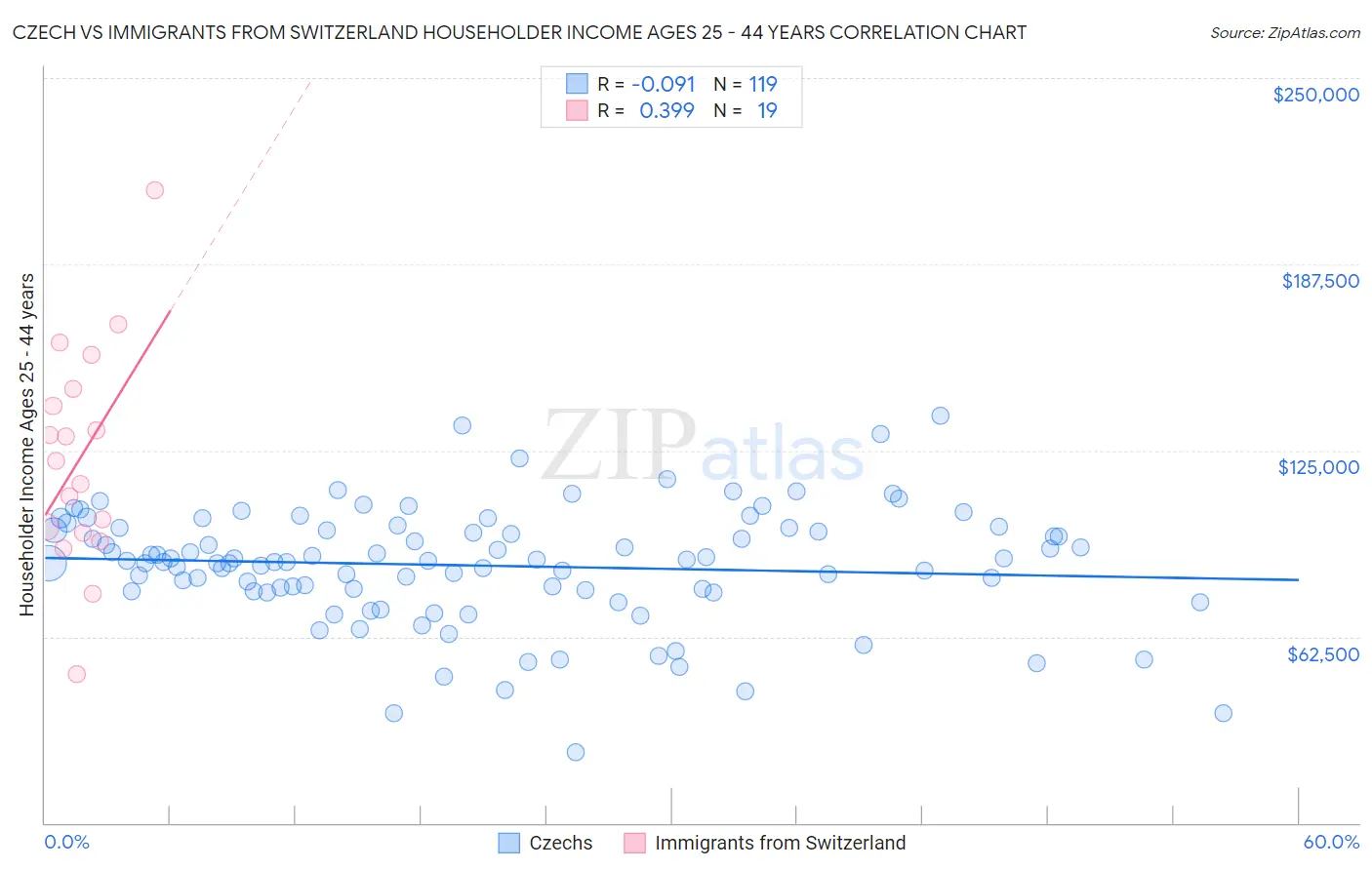 Czech vs Immigrants from Switzerland Householder Income Ages 25 - 44 years