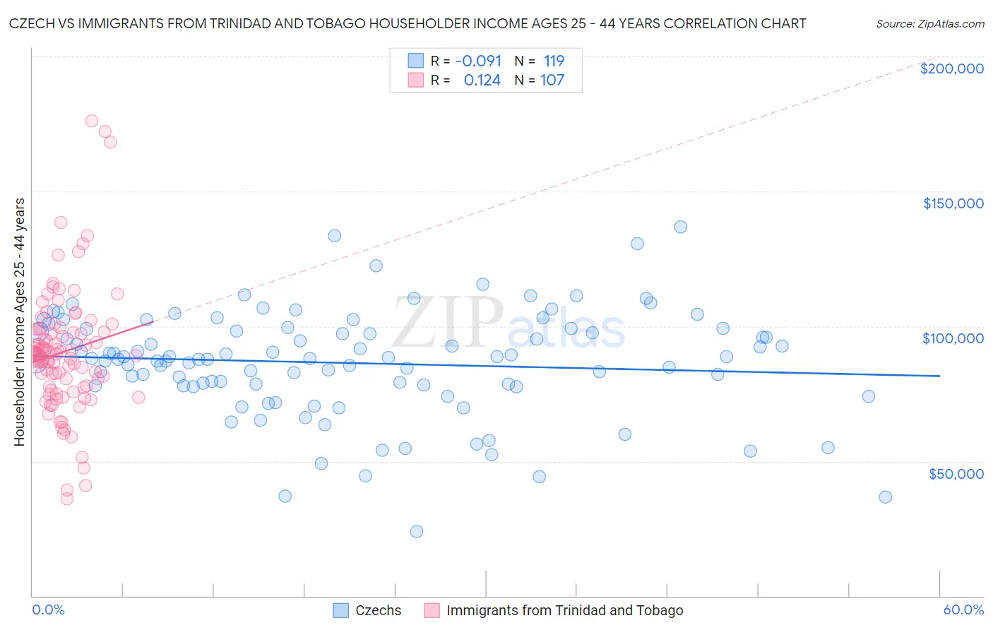 Czech vs Immigrants from Trinidad and Tobago Householder Income Ages 25 - 44 years
