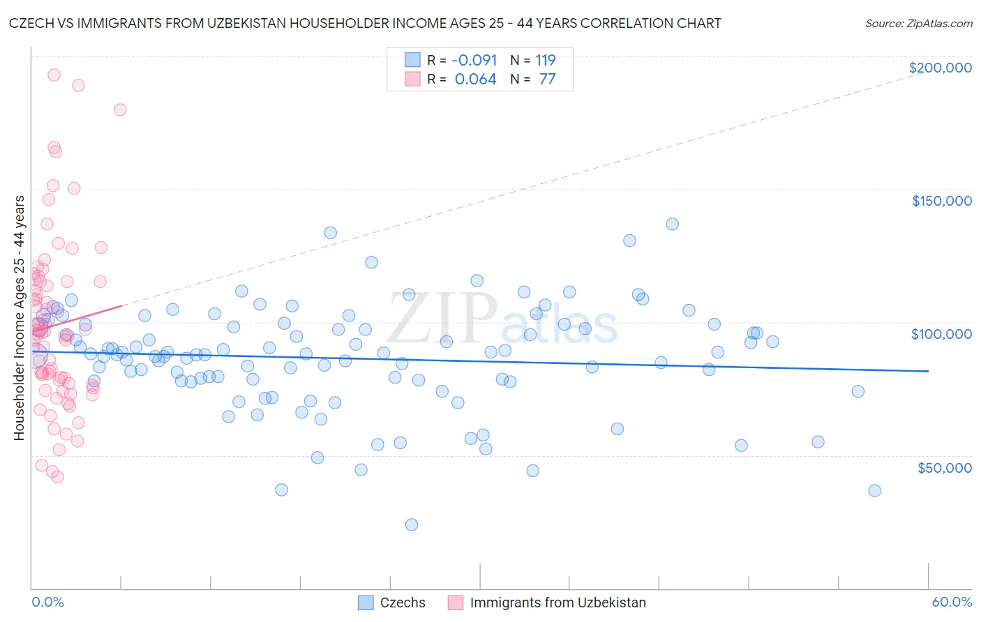 Czech vs Immigrants from Uzbekistan Householder Income Ages 25 - 44 years