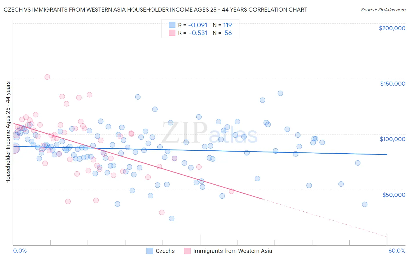 Czech vs Immigrants from Western Asia Householder Income Ages 25 - 44 years