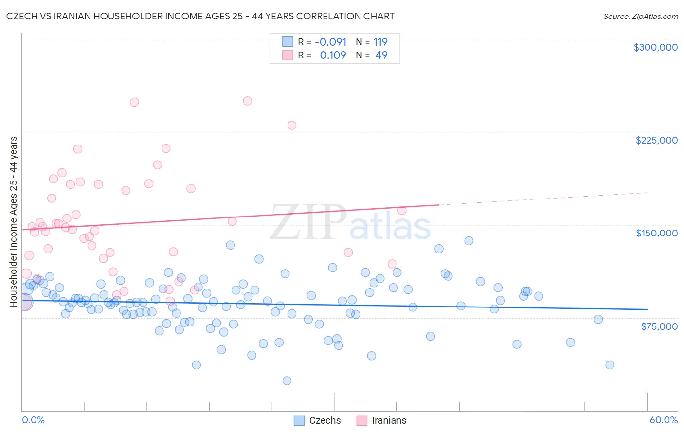 Czech vs Iranian Householder Income Ages 25 - 44 years