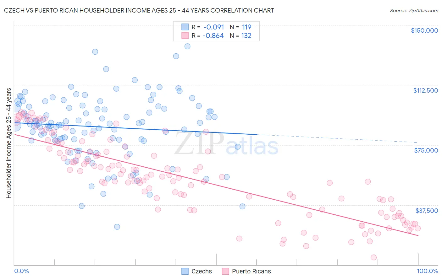 Czech vs Puerto Rican Householder Income Ages 25 - 44 years