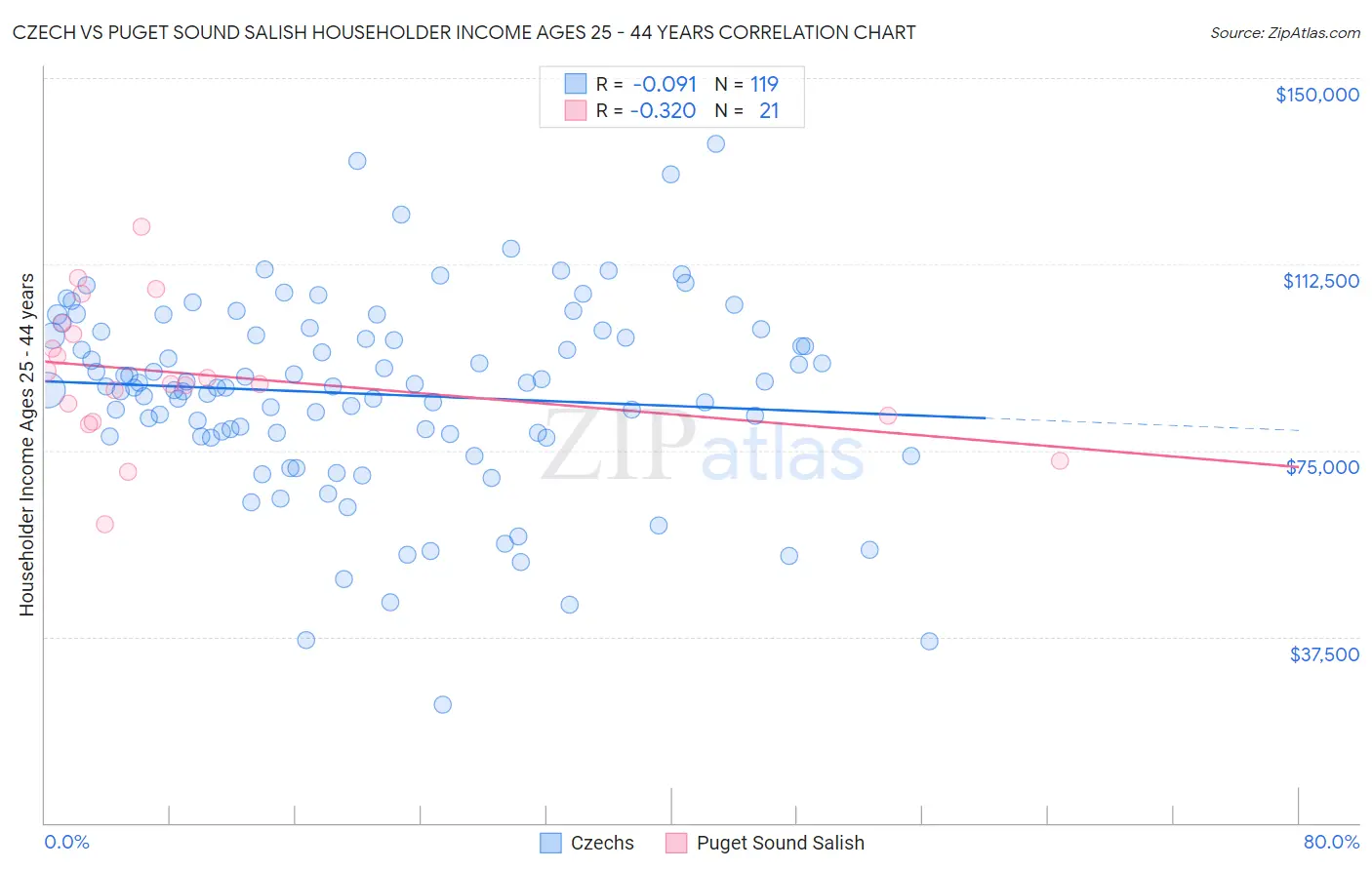 Czech vs Puget Sound Salish Householder Income Ages 25 - 44 years