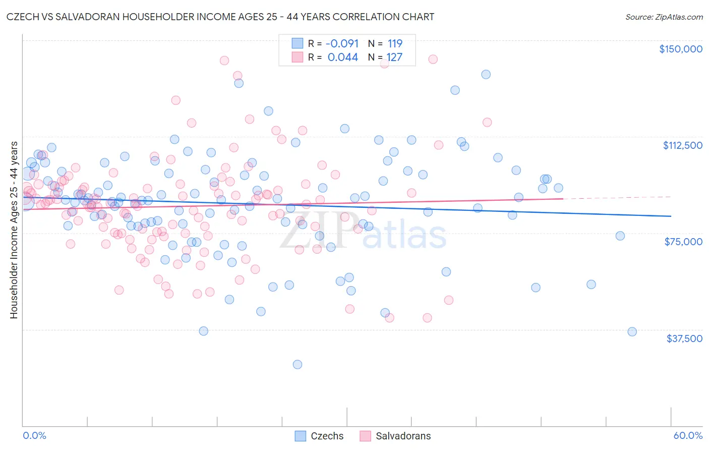 Czech vs Salvadoran Householder Income Ages 25 - 44 years