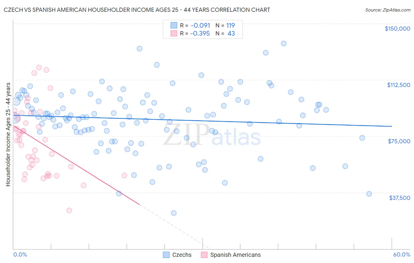 Czech vs Spanish American Householder Income Ages 25 - 44 years