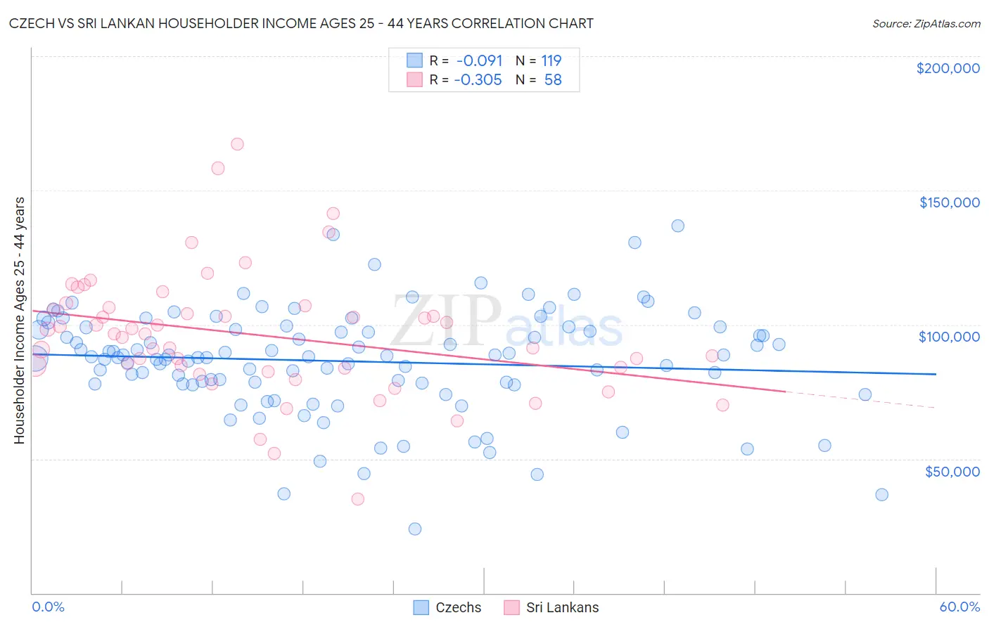 Czech vs Sri Lankan Householder Income Ages 25 - 44 years