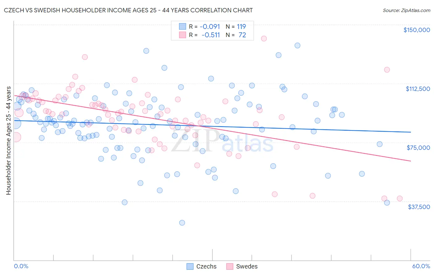 Czech vs Swedish Householder Income Ages 25 - 44 years