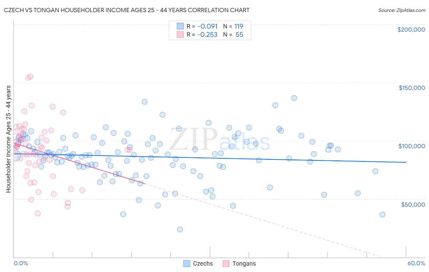 Czech vs Tongan Householder Income Ages 25 - 44 years