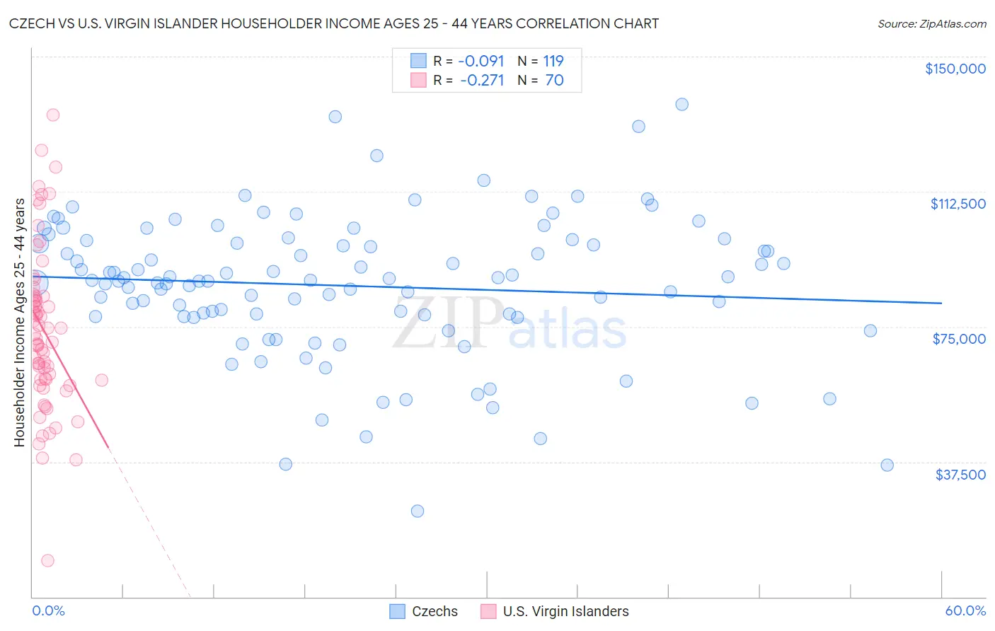 Czech vs U.S. Virgin Islander Householder Income Ages 25 - 44 years