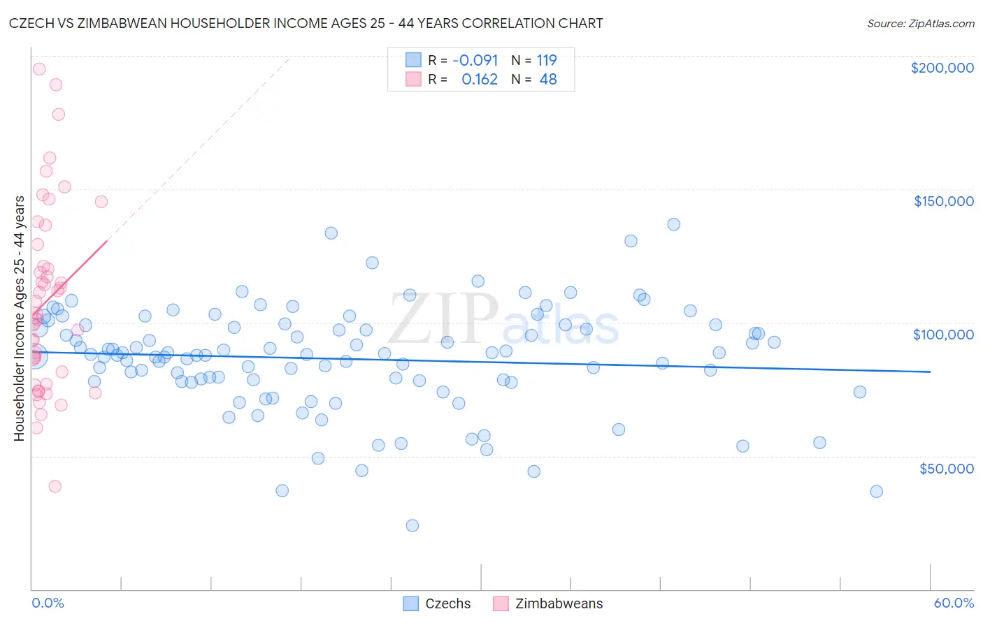 Czech vs Zimbabwean Householder Income Ages 25 - 44 years
