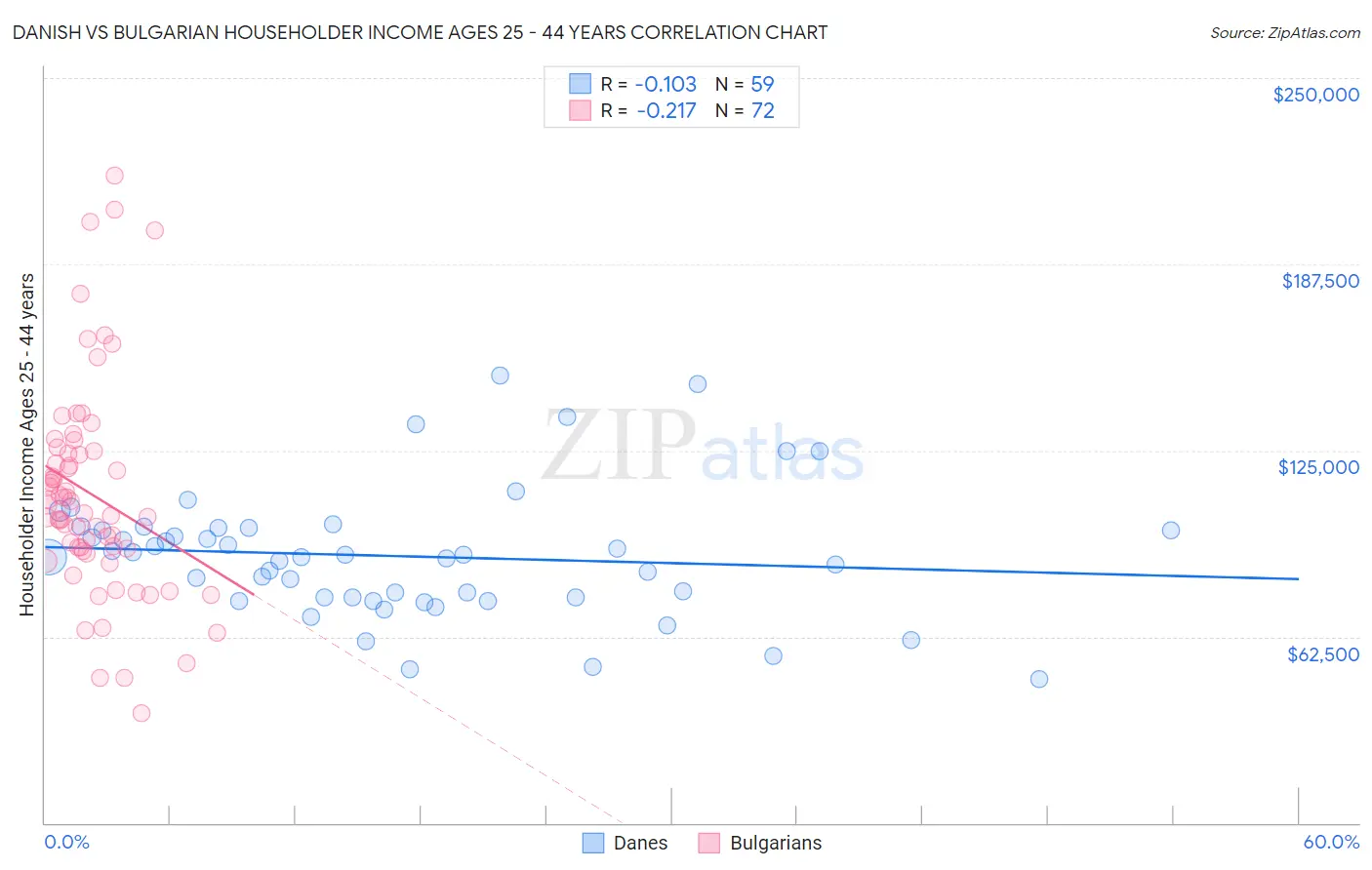 Danish vs Bulgarian Householder Income Ages 25 - 44 years