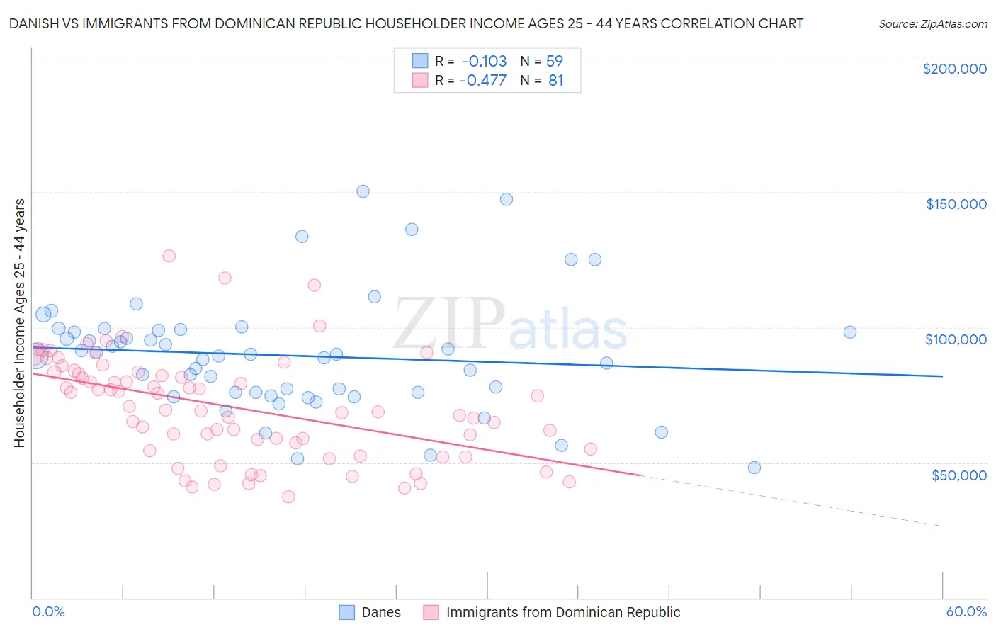Danish vs Immigrants from Dominican Republic Householder Income Ages 25 - 44 years