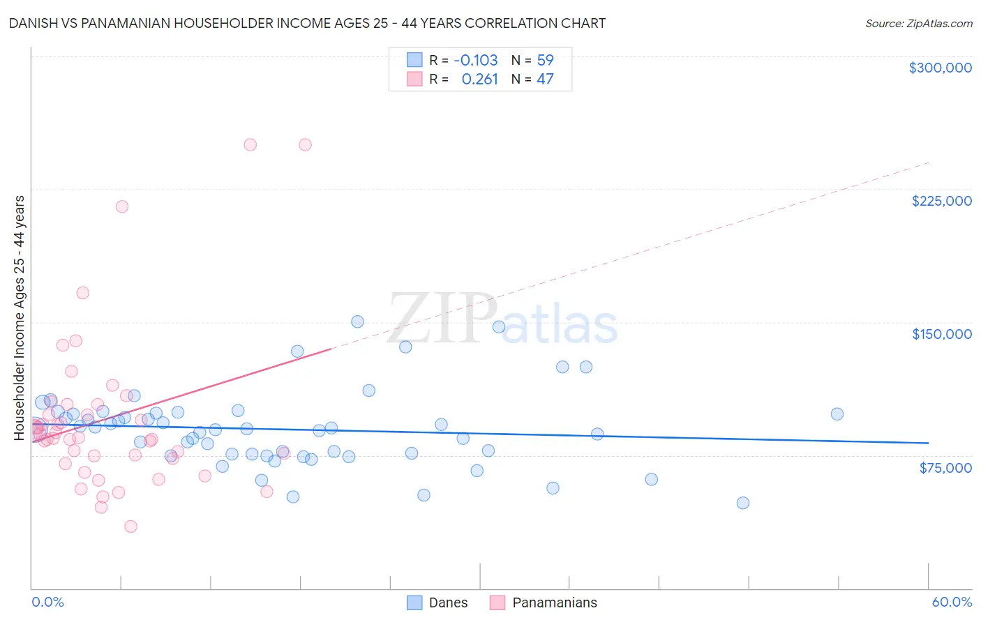 Danish vs Panamanian Householder Income Ages 25 - 44 years