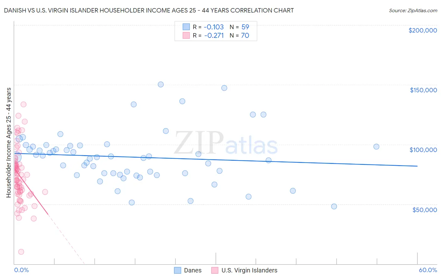 Danish vs U.S. Virgin Islander Householder Income Ages 25 - 44 years