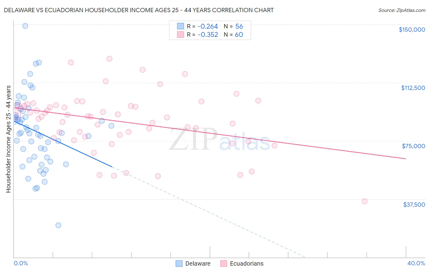 Delaware vs Ecuadorian Householder Income Ages 25 - 44 years