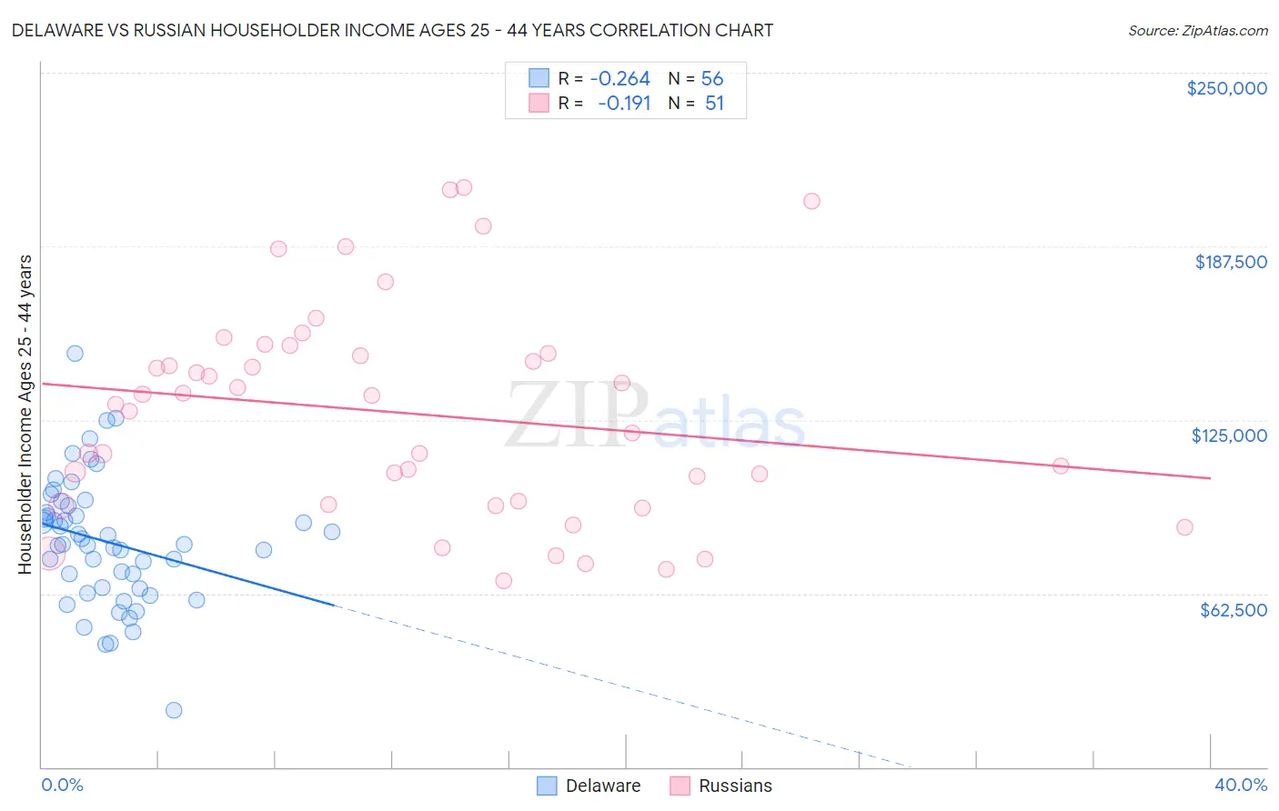 Delaware vs Russian Householder Income Ages 25 - 44 years