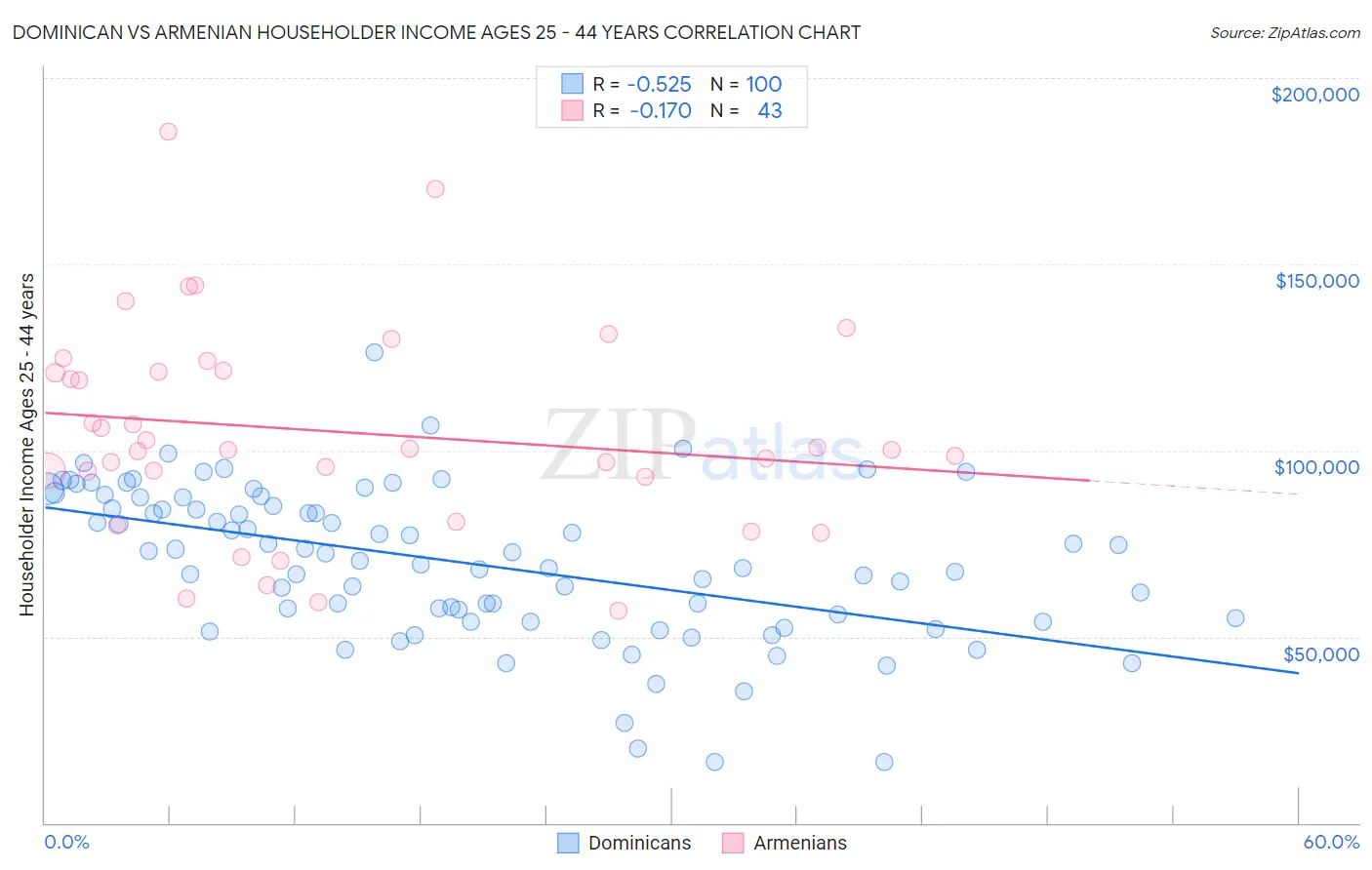 Dominican vs Armenian Householder Income Ages 25 - 44 years