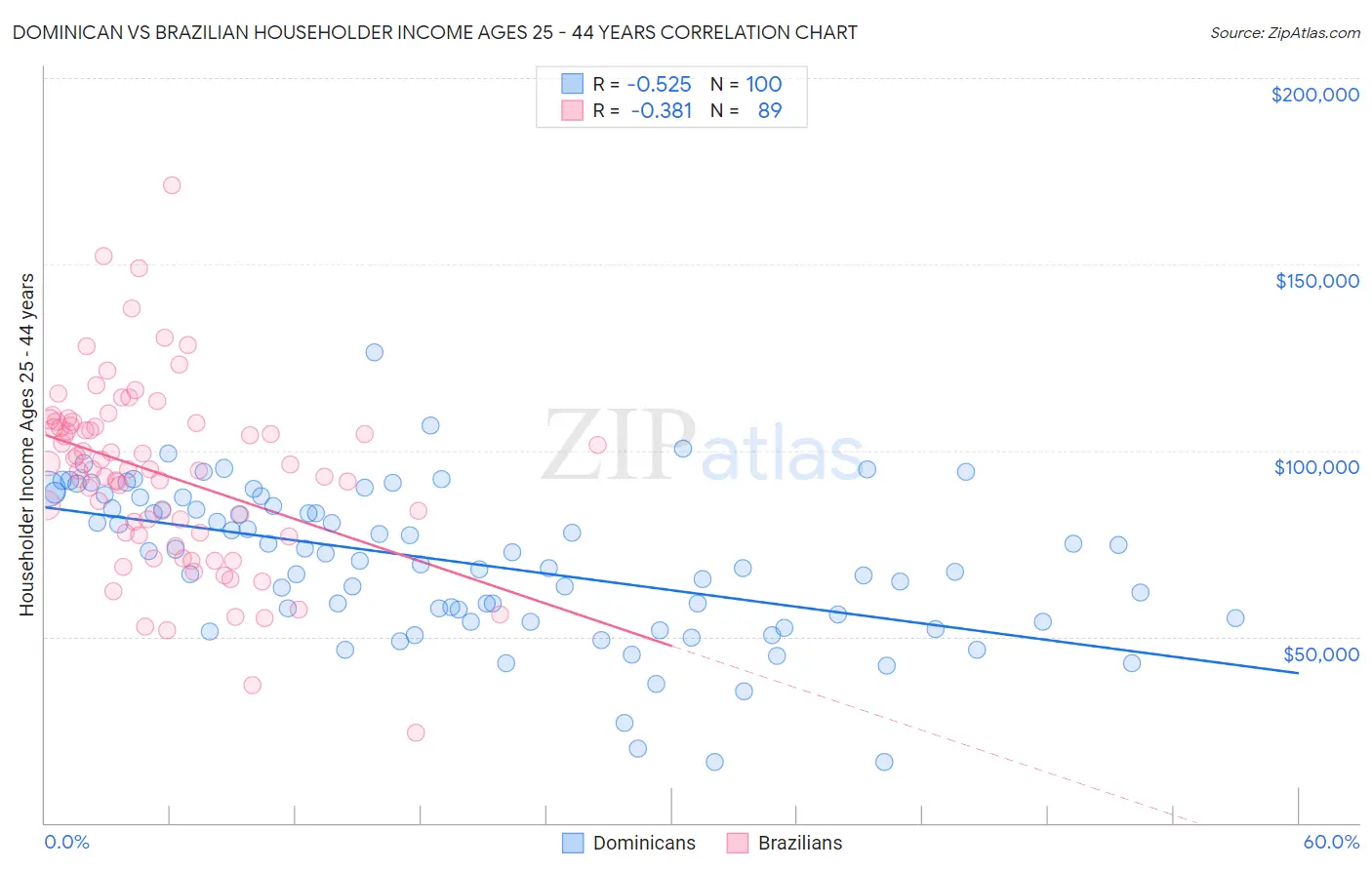 Dominican vs Brazilian Householder Income Ages 25 - 44 years