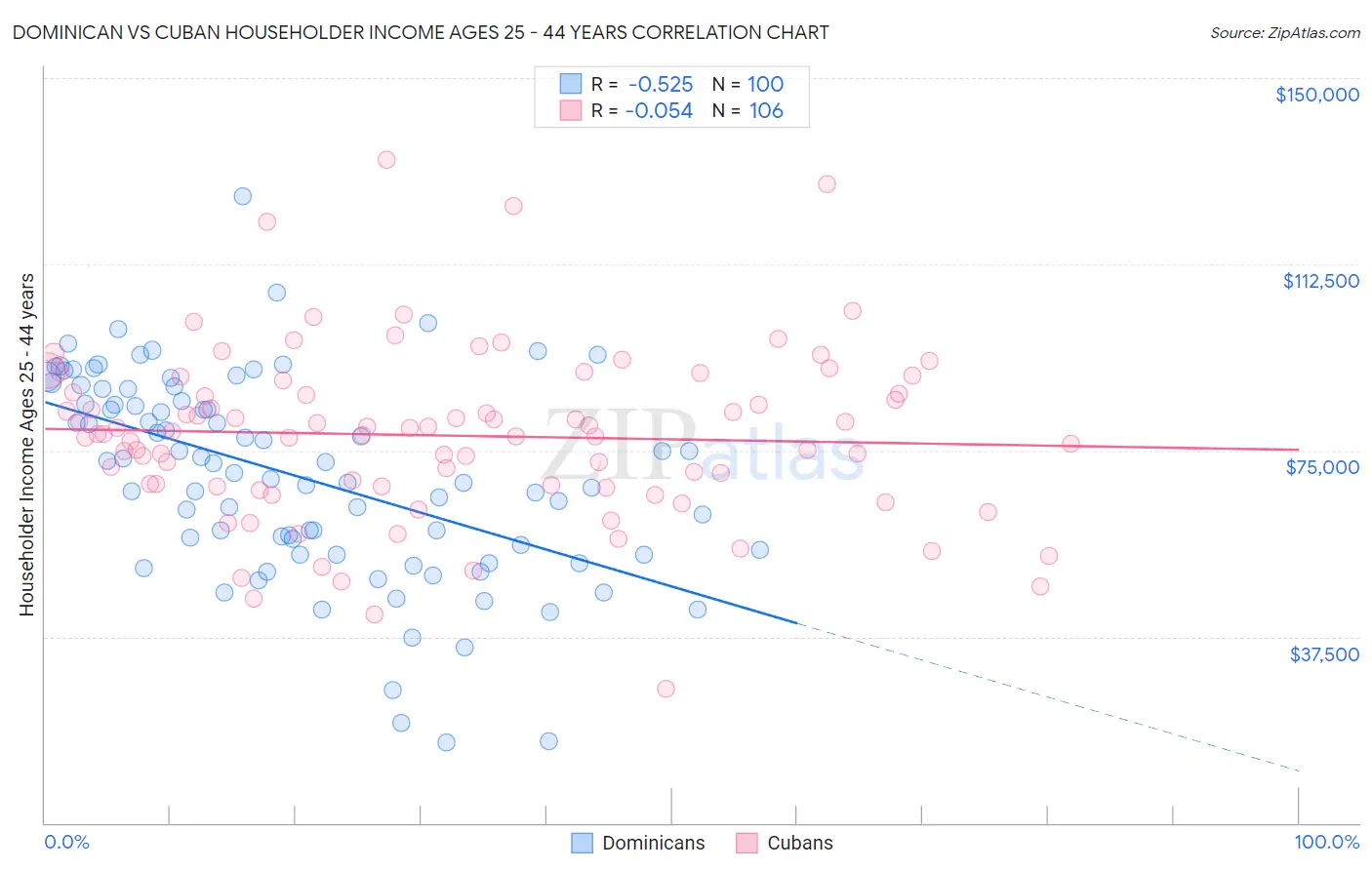 Dominican vs Cuban Householder Income Ages 25 - 44 years