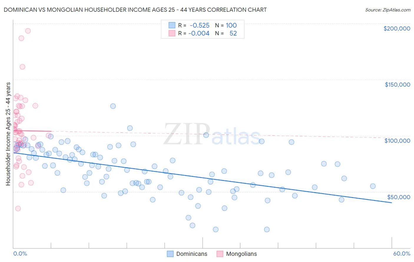 Dominican vs Mongolian Householder Income Ages 25 - 44 years