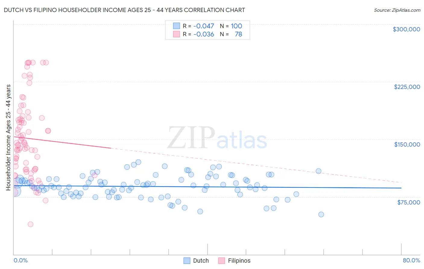 Dutch vs Filipino Householder Income Ages 25 - 44 years