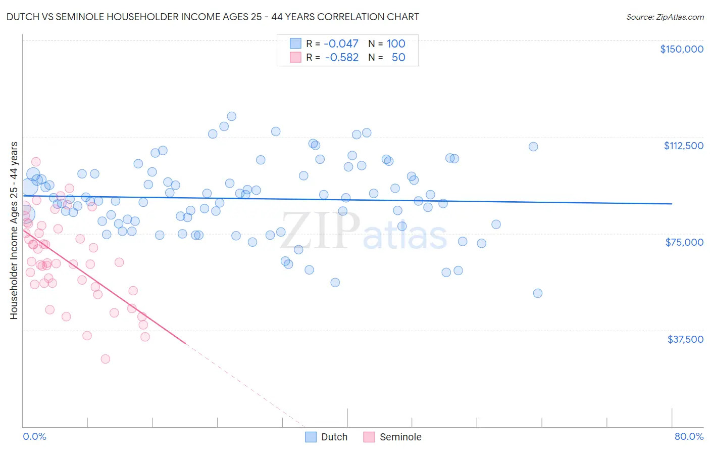 Dutch vs Seminole Householder Income Ages 25 - 44 years