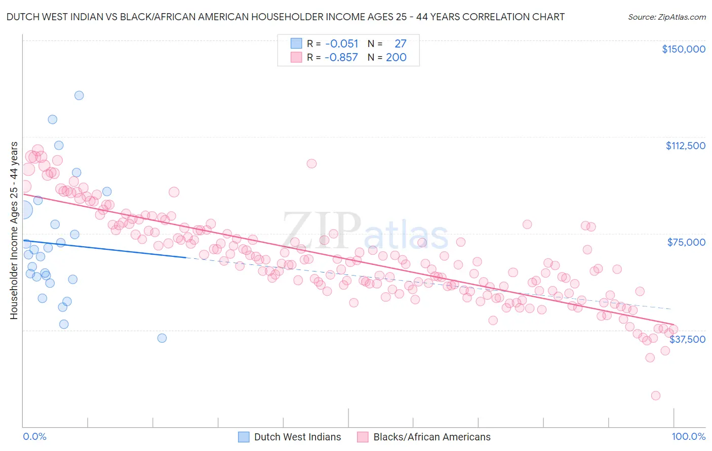 Dutch West Indian vs Black/African American Householder Income Ages 25 - 44 years